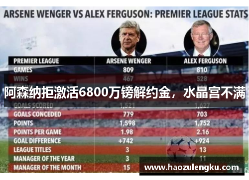 阿森纳拒激活6800万镑解约金，水晶宫不满